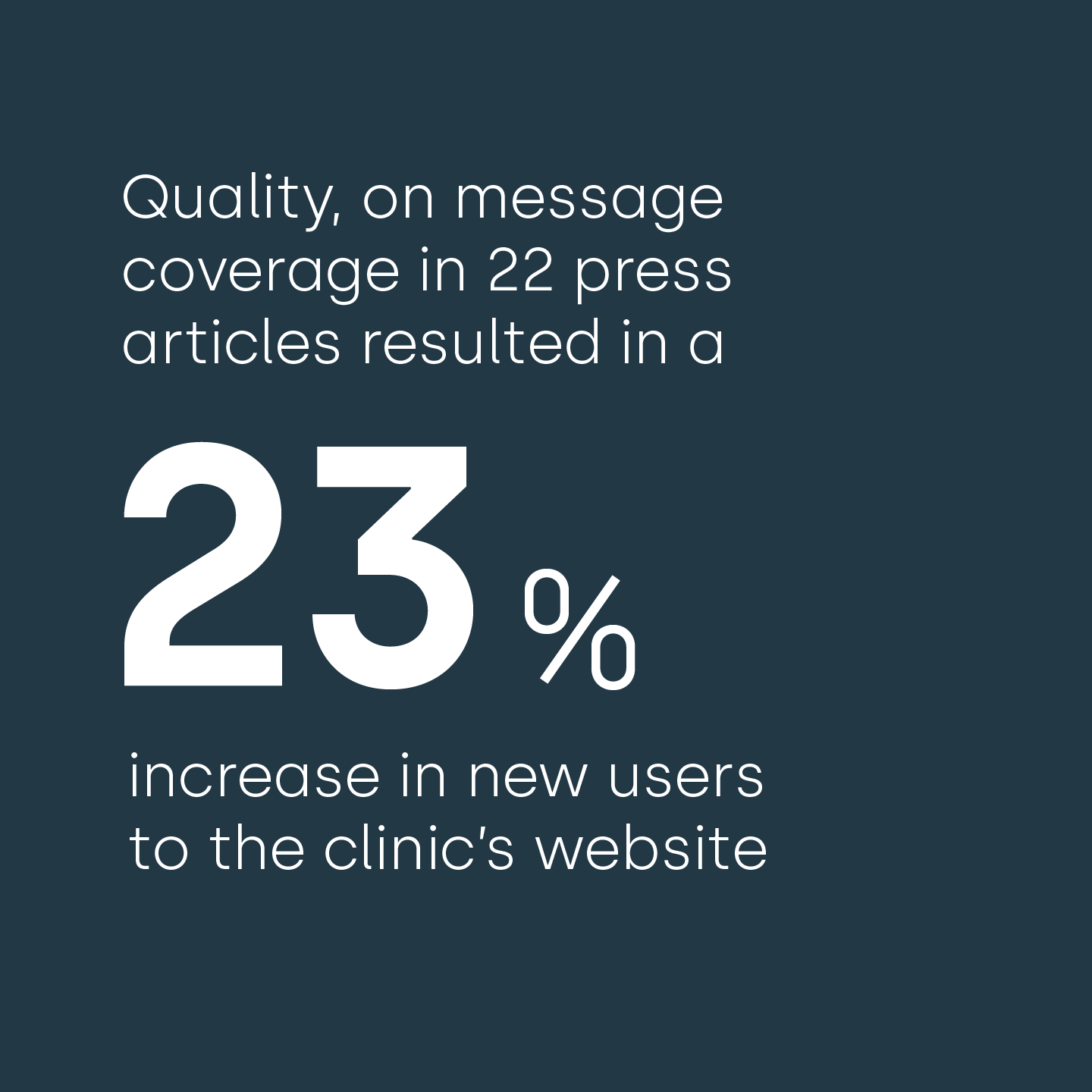 Quality on message coverage in 22 press articles resulted in a 23% increase in new users to the clinics website